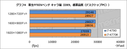 Haswell RefreshפΡCore i7-4790פưƤߤδ®٤HaswellѤ餺ϤϤ