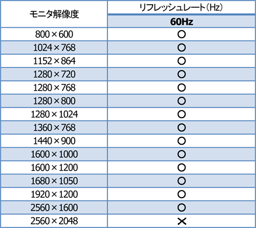 画像ギャラリー No.006のサムネイル画像 / FirePro対応で解像度2560×2048ドット出力が可能なDP-DVI変換アダプタ