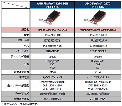 画像ギャラリー No.002のサムネイル画像 / 2画面出力対応の2Dグラフィックスカード「FirePro 2270」にメモリ1GB版