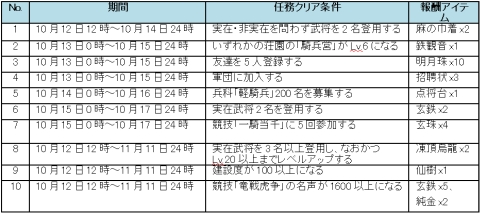 画像ギャラリー No.003のサムネイル画像 / 「三国千軍伝」第6サーバー「馬超」が本日オープン。記念イベントも同時開催