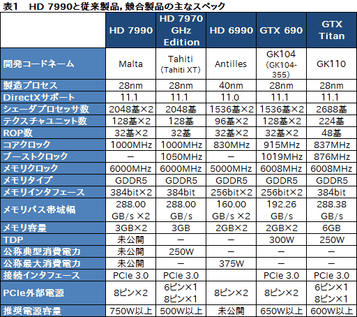 #026Υͥ/Radeon HD 7990ץӥ塼AMDɤΡ֥ǥ奢HD 7970 GHz EditionץɤGTX 690®Τ 
