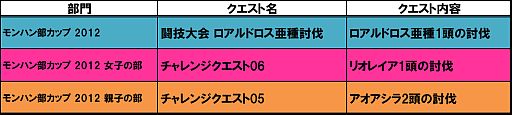 画像ギャラリー No.001のサムネイル画像 / 「モンハン部カップ 2012」が開催決定。2人1組で最速のハンターを目指せ
