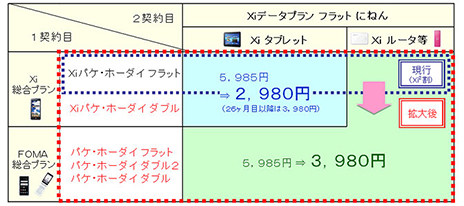 画像ギャラリー No.003のサムネイル画像 / ドコモ,2契約めのXiデータ通信専用端末で月額利用料金が割引になる「プラスXi割」キャンペーンを5月1日に開始。1契約めがFOMAでも対象に