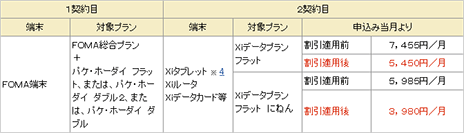 画像ギャラリー No.005のサムネイル画像 / ドコモ,2契約めのXiデータ通信専用端末で月額利用料金が割引になる「プラスXi割」キャンペーンを5月1日に開始。1契約めがFOMAでも対象に