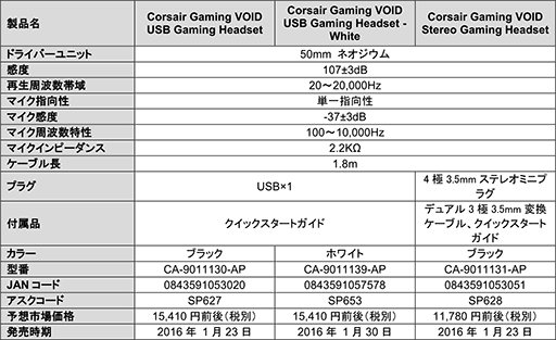 CorsairΥޡإåɥåȡVOIDפȯ䡣С륵饦бUSB³PS4ˤб륢ʥ³2