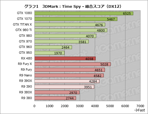 DirectX 123DMarkƥȡTime SpyפĤ˸äGPU16ʤǼ¹ԤƤߤ