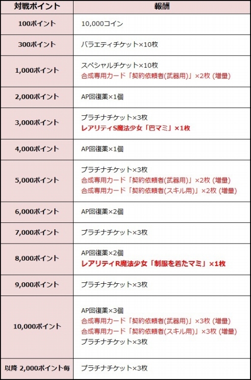 画像ギャラリー No.009のサムネイル画像 / 「まどか☆マギカ オンライン」,キャンペーン3種の“マミ&キュゥべえWeek”