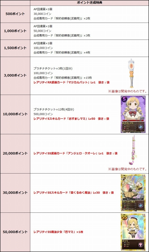 画像ギャラリー No.011のサムネイル画像 / 「まどか☆マギカ オンライン」,キャンペーン3種の“マミ&キュゥべえWeek”