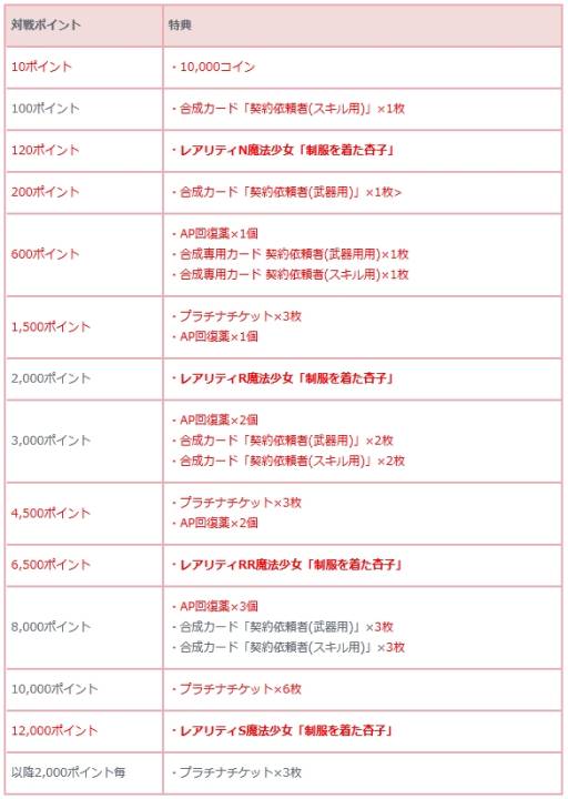 画像ギャラリー No.013のサムネイル画像 / 「まどか☆マギカ オンライン」ログインしてレアリティSの武器を手に入れよう