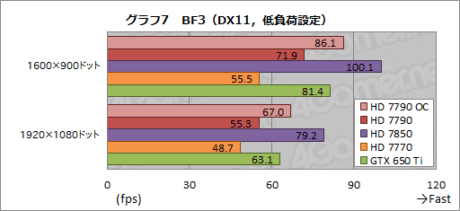 #020Υͥ/Radeon HD 7790ץӥ塼GTX 650 Ti顼Ȱ֤Ť줿GPUBonaire XTפμϤõ