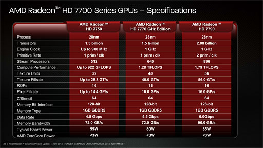 Radeon HD 7790ץӥ塼GTX 650 Ti顼Ȱ֤Ť줿GPUBonaire XTפμϤõ