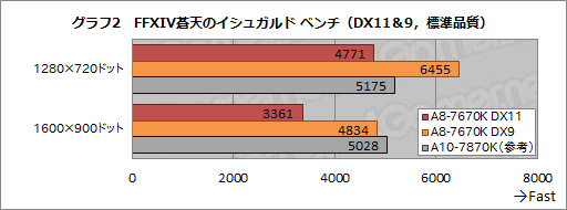 HWûɾAMDA8-7670Kס1APUñΤǹMMORPGŬ˥ץ쥤Ǥ뤫