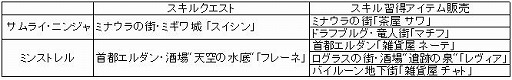 画像ギャラリー No.003のサムネイル画像 / 「イルーナ戦記オンライン」,サムライ・ニンジャ・ミンストレルのスキルバランスを調整