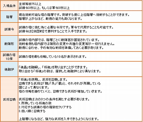 画像ギャラリー No.009のサムネイル画像 / 高難度を謳うブラウザシミュレーション「蒼天三国」の正式サービスは3月30日にスタート。最高難度/PvPのコンテンツが開放に