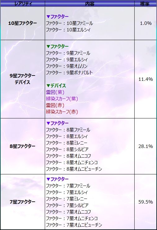 画像ギャラリー No.007のサムネイル画像 / 「燐光のレムリア」雷や風を操る新ストライカーが当たる「雷閃箱」を販売開始