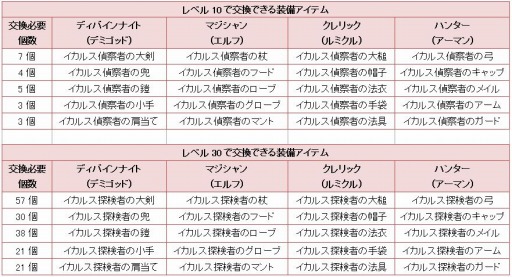 画像ギャラリー No.001のサムネイル画像 / 「ARK SPHERE」レベル上限を35まで開放。アップデート記念イベント実施