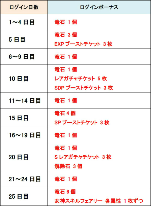 画像ギャラリー No.006のサムネイル画像 / 「ドラゴンポーカー」,新年度応援ログインキャンペーンが開催中