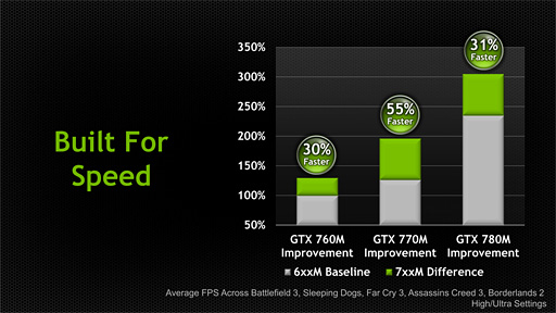 #002Υͥ/NVIDIAKeplerѤΡGeForce GTX 700Mץ꡼ȯɽǾ̤GTX 780MGK104ե륹ڥå