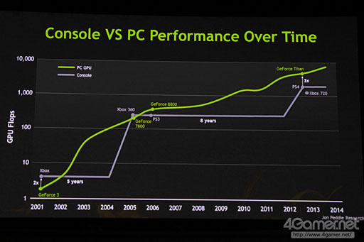 Console VS PC graph