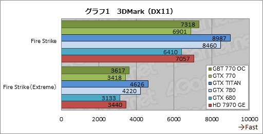 GeForce GTX 770ץӥ塼GTX 700꡼2ƤȤʤȥꥯå7GHzGTX 680ɤ㤤ʤΤ