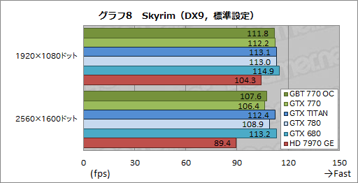 GeForce GTX 770ץӥ塼GTX 700꡼2ƤȤʤȥꥯå7GHzGTX 680ɤ㤤ʤΤ