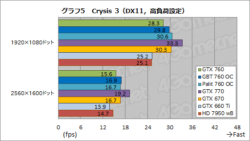 #055Υͥ/GeForce GTX 760ץӥ塼GTX 660 Tiμפ˥᥹ƤʤϤʤ