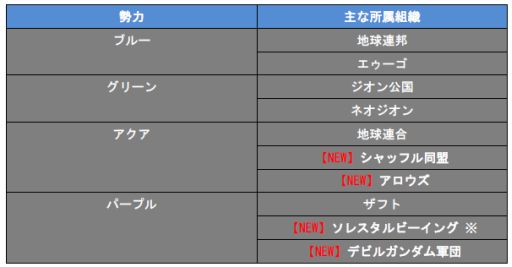 画像ギャラリー No.001のサムネイル画像 / 「ガンダムコンクエスト」シーズン3に突入。「ガンダムZZ」「Gガンダム」が参戦