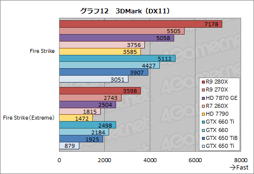 #039Υͥ/Radeon R9 280XסRadeon R9 270XסRadeon R7 260Xץӥ塼AMDˤ2013ǯΥ͡פɤʤ