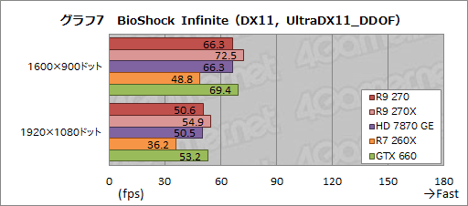 Radeon R9 270ץӥ塼179ɥΡȤۤHD 7870 GHz EditionɤϡŸ1פλԾǼȤʤGPU