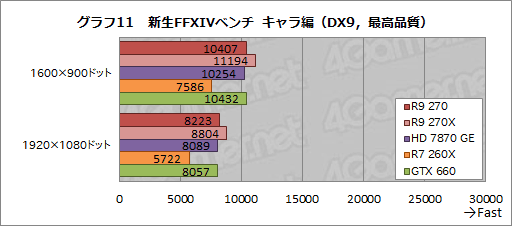 Radeon R9 270ץӥ塼179ɥΡȤۤHD 7870 GHz EditionɤϡŸ1פλԾǼȤʤGPU