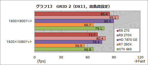 Radeon R9 270ץӥ塼179ɥΡȤۤHD 7870 GHz EditionɤϡŸ1פλԾǼȤʤGPU