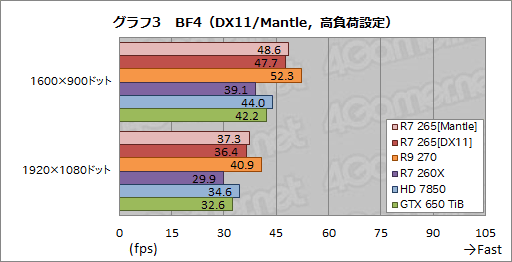 Radeon R7 265ץӥ塼ȹ⥯åHD 7850ɤϡ2߰ʲλԾǵݤǤ뤫