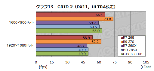 Radeon R7 265ץӥ塼ȹ⥯åHD 7850ɤϡ2߰ʲλԾǵݤǤ뤫