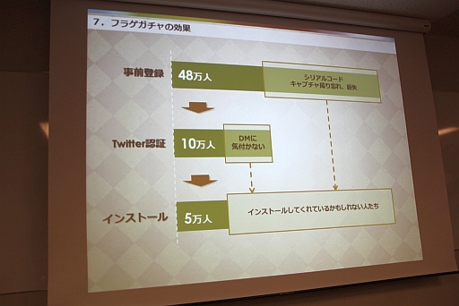 画像集#014のサムネイル/「フルボッコヒーローズ」の“フライングゲットガチャ”とは?事前登録者数が約50万件を記録した施策についてドリコムのマーケティングチームが語った