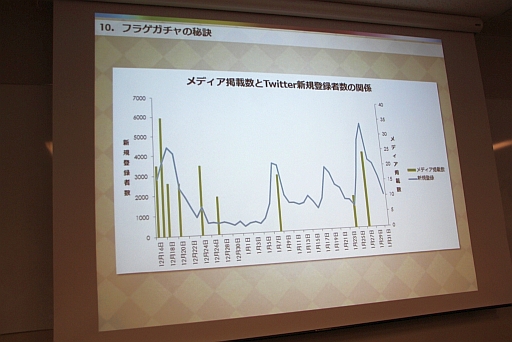 画像集#021のサムネイル/「フルボッコヒーローズ」の“フライングゲットガチャ”とは?事前登録者数が約50万件を記録した施策についてドリコムのマーケティングチームが語った