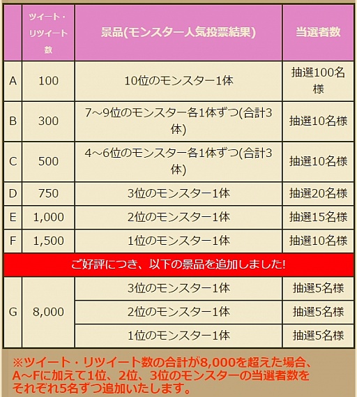 画像ギャラリー No.024のサムネイル画像 / 「サモンズボード」,イベントダンジョン「メルストコラボ」のポイントを紹介。「モンスター人気投票キャンペーン」の中間発表も