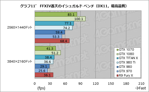 GeForce GTX 1070ץӥ塼449ɥΡFounders EditionפϡGTX 970㤤ϤǡGTX TITAN X®