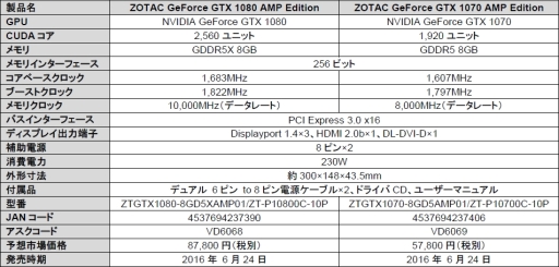 ZOTACGTX 10801070ꥸʥǥAMP Editionפȯ䡣GTX 1080ǥǹ9ȾФ