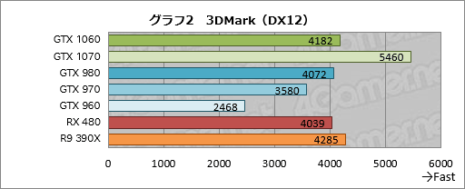 GeForce GTX 1060ץӥ塼249ɥοߥɥ륯饹GPUǽGTX 980¤ߤǡϤGTX 960¤ߤä