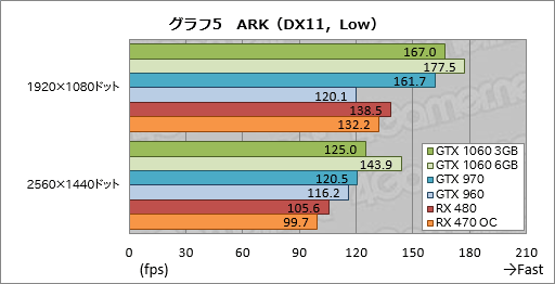 GeForce GTX 1060 3GBץӥ塼199ɥΡRX 470顼פĥݥƥ󥷥