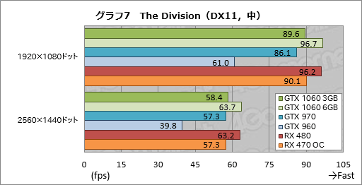 GeForce GTX 1060 3GBץӥ塼199ɥΡRX 470顼פĥݥƥ󥷥