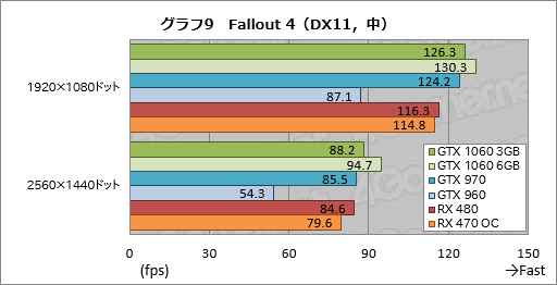 GeForce GTX 1060 3GBץӥ塼199ɥΡRX 470顼פĥݥƥ󥷥