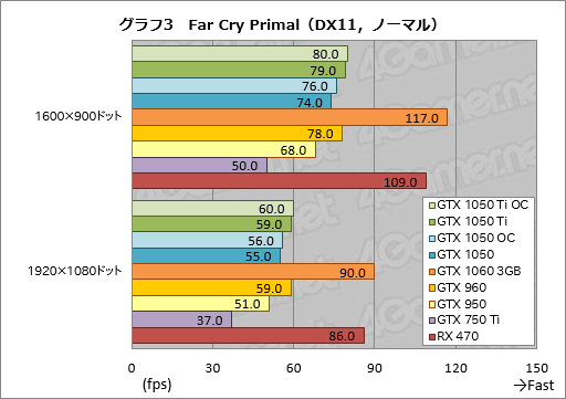  No.033Υͥ / GeForce GTX 1050 TiסGeForce GTX 1050ץӥ塼̥ǥϡŸGTX 960פ