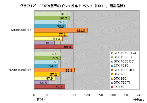  No.048Υͥ / GeForce GTX 1050 TiסGeForce GTX 1050ץӥ塼̥ǥϡŸGTX 960פ