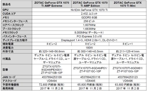 ZOTACGTX 1070 Ti3ʤ112˹ȯ