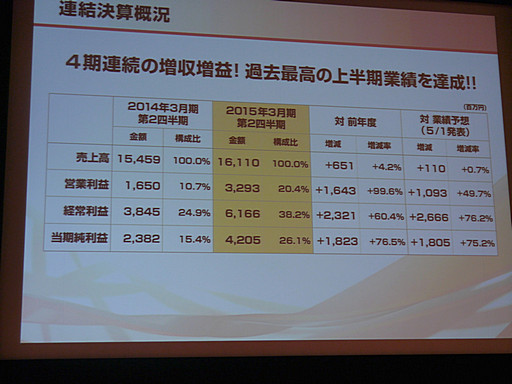 画像集#005のサムネイル/コーエーテクモホールディングスの第2四半期決算説明会が開催。「討鬼伝 極」や「ゼルダ無双」の好調により経営統合以来最高の上半期業績に