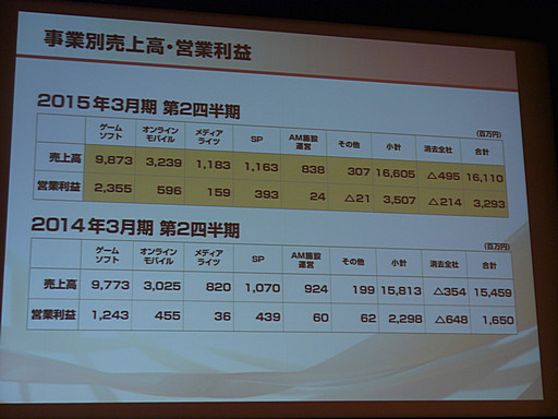 画像集#006のサムネイル/コーエーテクモホールディングスの第2四半期決算説明会が開催。「討鬼伝 極」や「ゼルダ無双」の好調により経営統合以来最高の上半期業績に