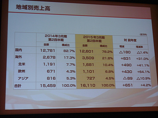 画像集#009のサムネイル/コーエーテクモホールディングスの第2四半期決算説明会が開催。「討鬼伝 極」や「ゼルダ無双」の好調により経営統合以来最高の上半期業績に