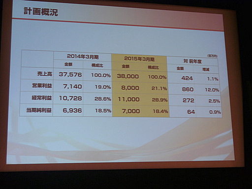 画像集#010のサムネイル/コーエーテクモホールディングスの第2四半期決算説明会が開催。「討鬼伝 極」や「ゼルダ無双」の好調により経営統合以来最高の上半期業績に
