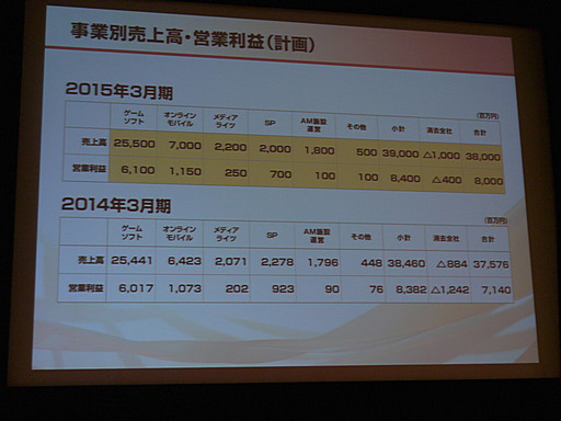画像集#011のサムネイル/コーエーテクモホールディングスの第2四半期決算説明会が開催。「討鬼伝 極」や「ゼルダ無双」の好調により経営統合以来最高の上半期業績に